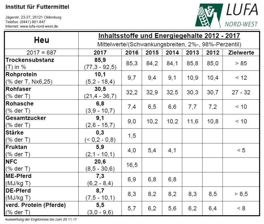 Statistik über Pferdeheu der LUFA-Nord-West